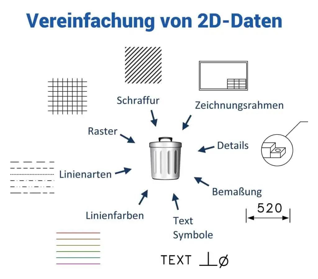 Häufig Elemente in einem CAD Gebäudegrundriss auf die verzichtet werden kann für höhere Planungsqualität