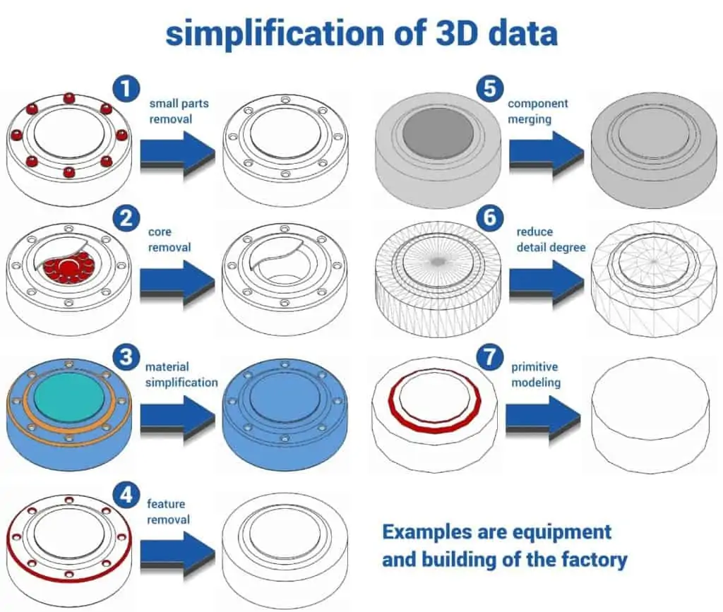 Simplification processes of CAD data for use in the layout planning of a factory