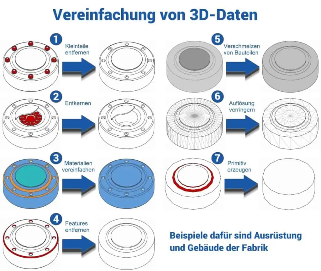 Vereinfachungsmethoden von CAD Daten zur Verwendung in der Layoutplanung einer Fabrik