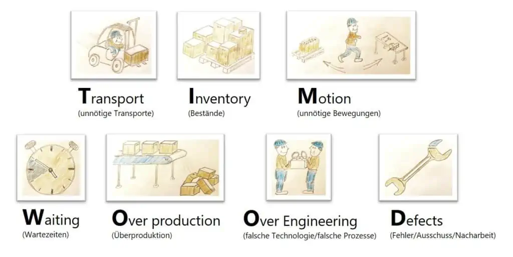 Die 7 Arten der Verschwendung (Muda).