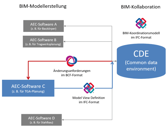 BIM Software Tools erlauben die kollaborative Zusammenarbeit durch strukturierten Datenaustausch mittels BIM-Plattform.