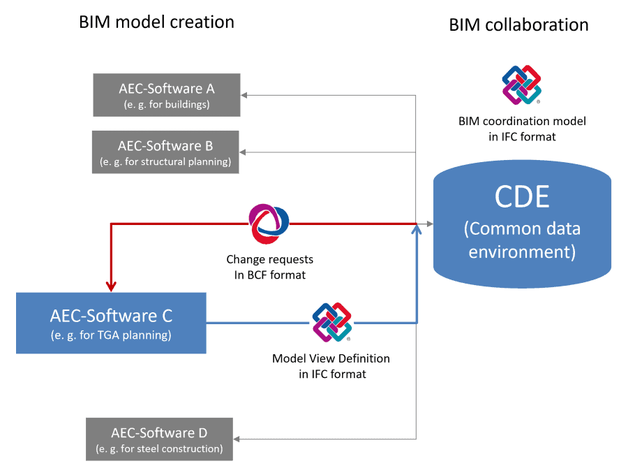 BIM software tools and flow of information between tools using openBIM standards