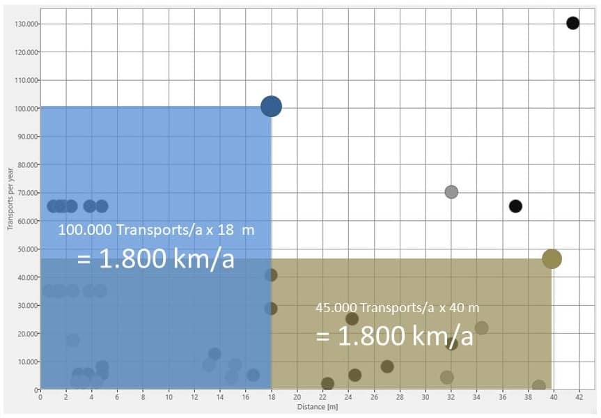 Compensation effects between the two dimensions of the material flow are easily seen in the D-I chart