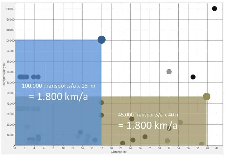 Compensation effects between the two dimensions of the material flow are easily seen in the D-I chart