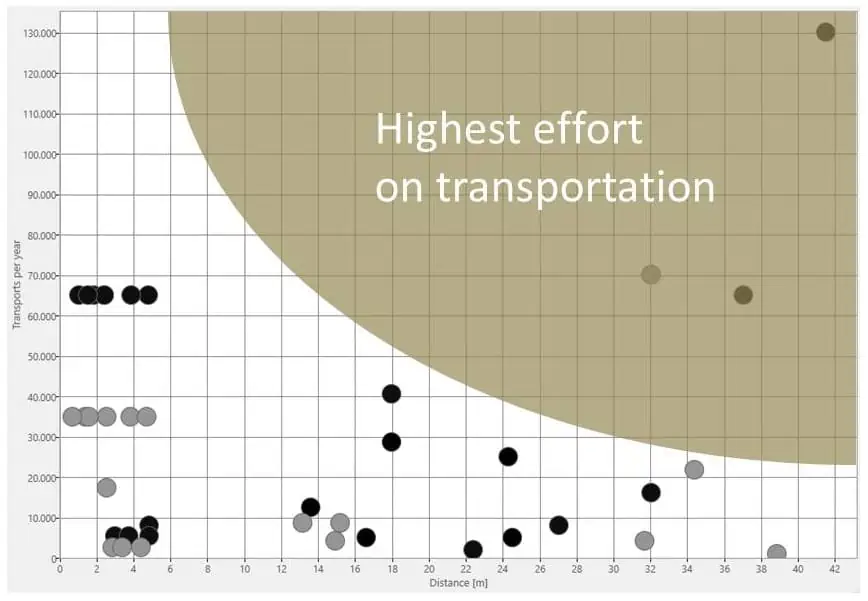 The D-I Chart vizualizes two dimensions of the material flow