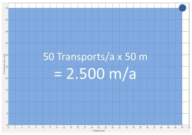 Representation of the transport effort for a material flow