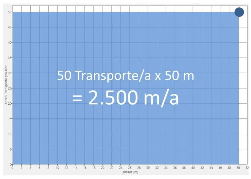 Ergebnis der Materialflussanalyse für 50 Transporte bei 50 Metern Entfernung im DID