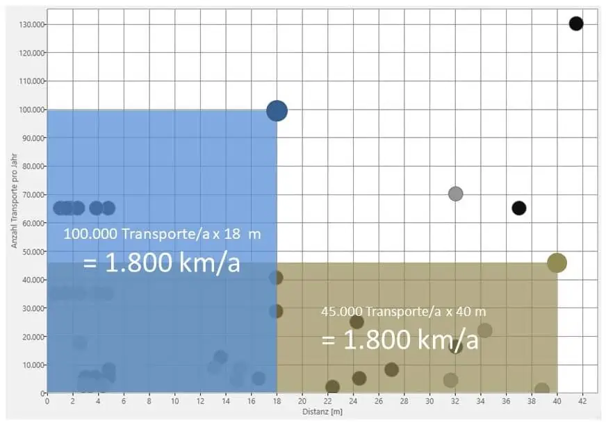 Das Distanz-Intensitäts-Diagramm macht Kompensationseffekte zwischen Transportanzahl und Transportentfernung deutlich.