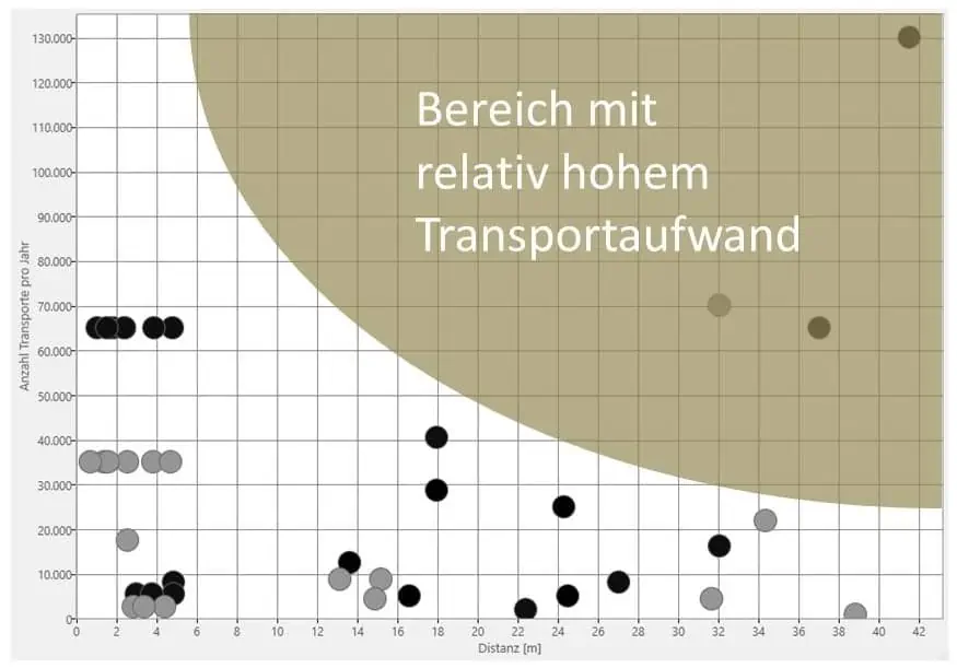 Bei der Materialflussanalyse veranschaulicht das Distanz-Intensitäts-Diagramm sehr plausibel, welche Transporte hohen Aufwand erzeugen.