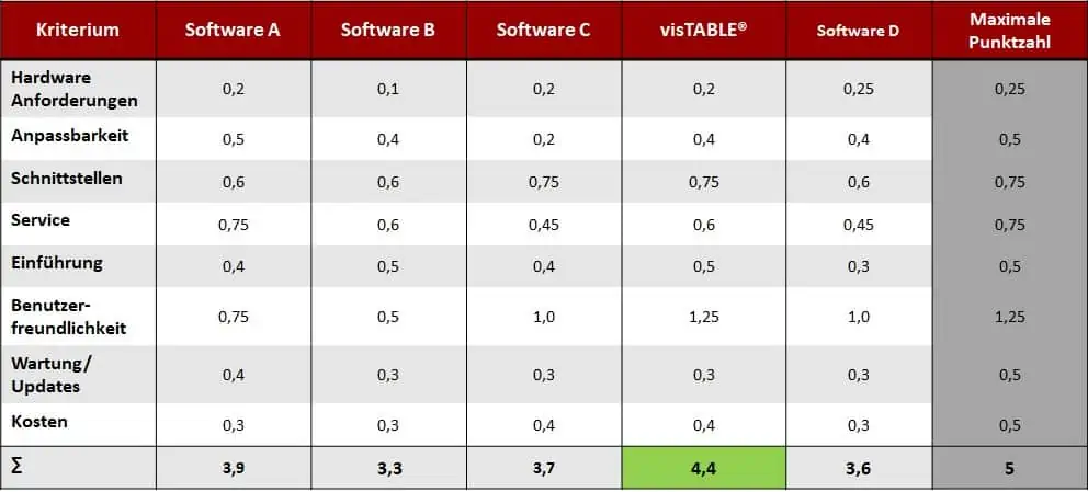 Beispiel für das Bewertungsergebnis einer Nutzwertanalyse zur AUswahl von Planungssoftware für die Fabrikplanung