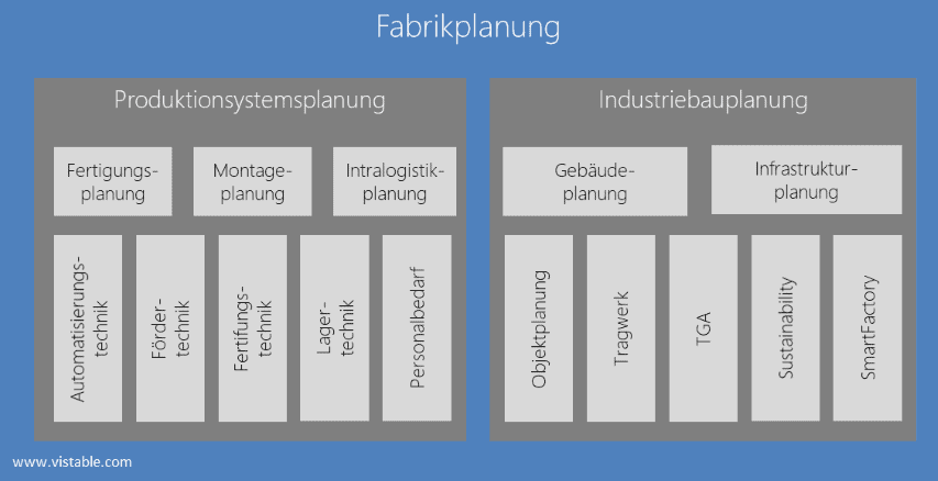 Fabrikplanung: Planungsfelder und Teilaufgaben