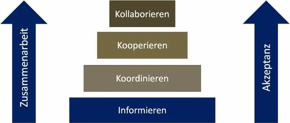 Die Ausnutzung der Hierarchiestufen der Zusammenarbeit prägen auch den Erfolg von Teamarbeit in der Layoutplanung.