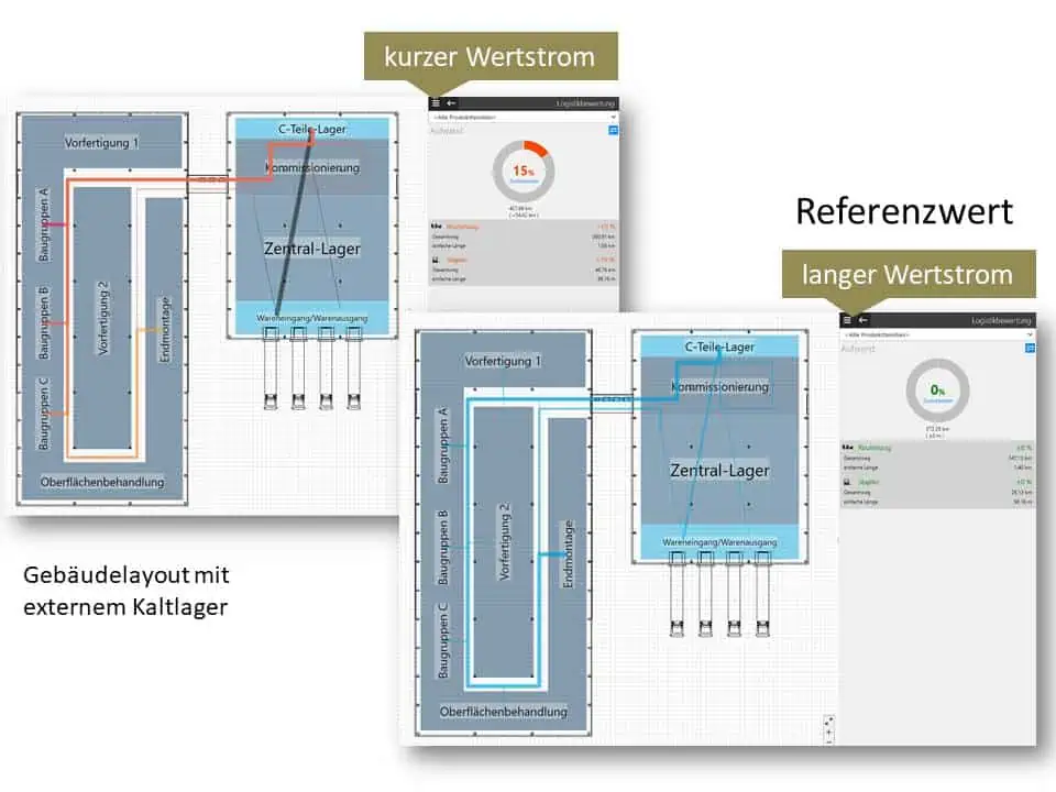 Variantenvergleich zur Robustheit eines Fabriklayouts mit externem Kaltlager ggü. sich verändernden Wertströmen