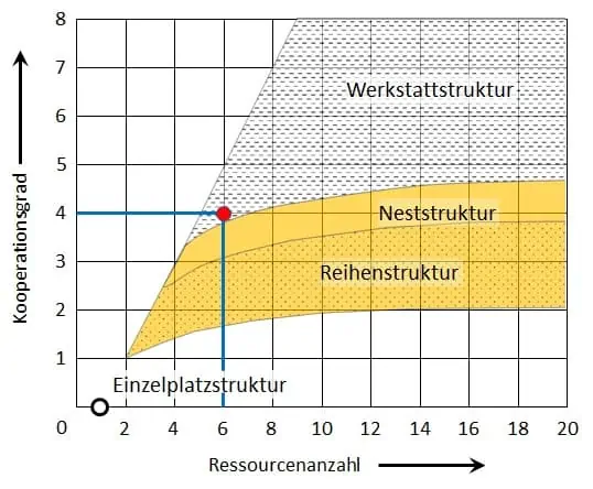 Der Kooperationsgrad nach Schmigalla gibt Orientierung zwischen Punkt-, Reihen-, Nest- oder Werkstattfertigung.