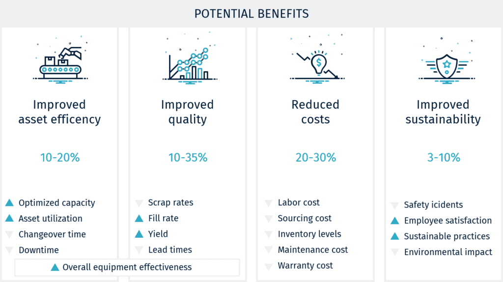 Planning and Optimizing Materal Flow - Business opportunity and value - POTENTIAL BENEFITS