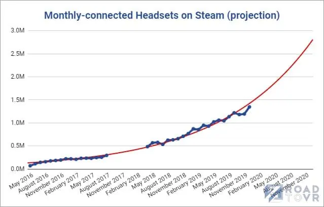 Monthly-connected Headsets on Steam (projection)