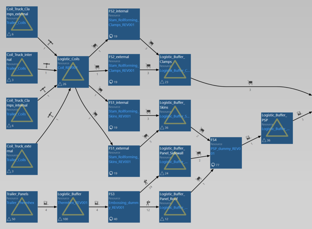 Process graph showing the value stream of the new Schmitz Cargobull production line in visTable®
