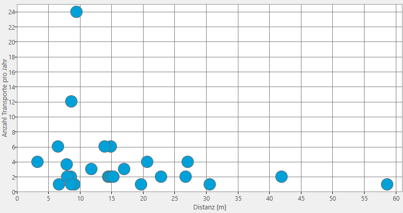 Distance-intensity chart showing the number of transports per year against the transport distance
