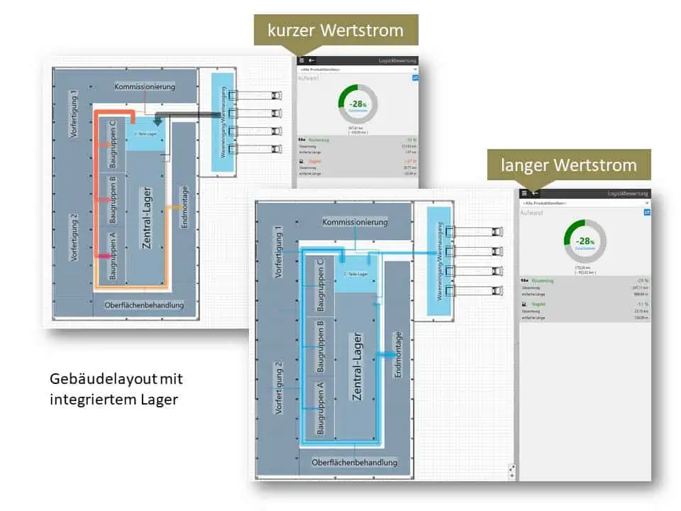 Variantenvergleich zur Robustheit eines Fabriklayouts mit integriertem Lager