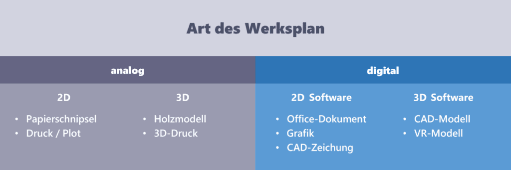 Art das Werksplan oder Fabriklayouts Auswahl des passenden Werkzeugs oder Software