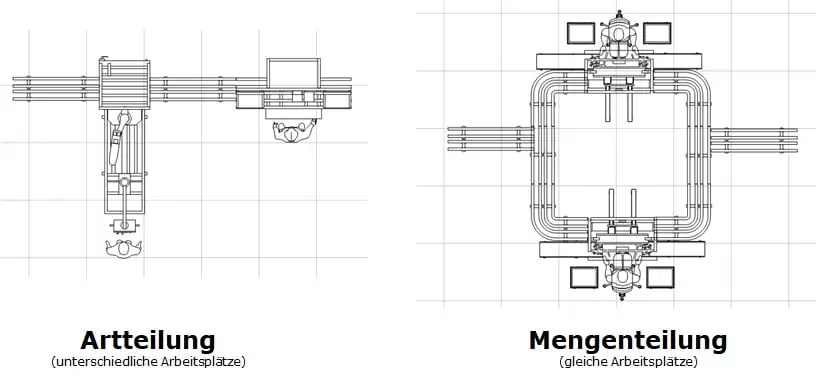 Art- und Mengenteilung sind die Grundprinzipien der Arbeitsteilung beim Montagelinie planen