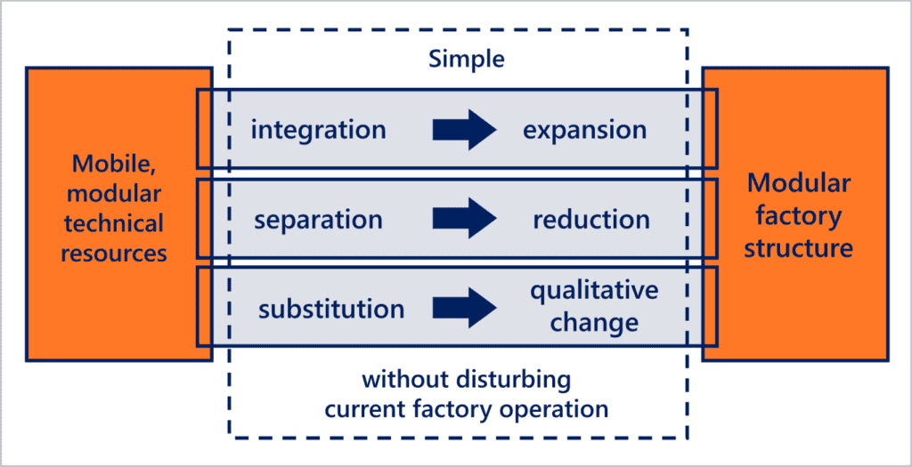 Structogram basic principle Plug+Produce basics modularity of factory structures