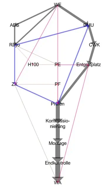 Das Sankey-Diagremm quantifiziert den Materialfluss für das Ideallayout