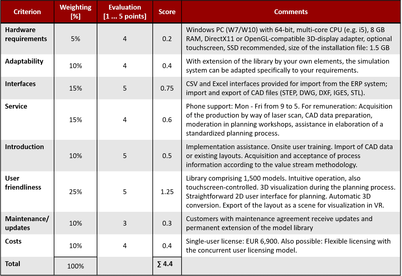 Example of criteria and their weighting for software selection in factory planning