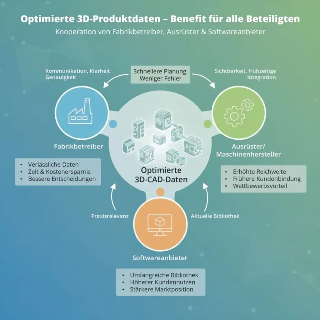 schematische Darstellung der Benefits einer engen Zusammenarbeit bezüglich 3D-CAD-Produktdaten zwischen Fabrikbetreiber, Ausrüstungshersteller und Softwareanbieter