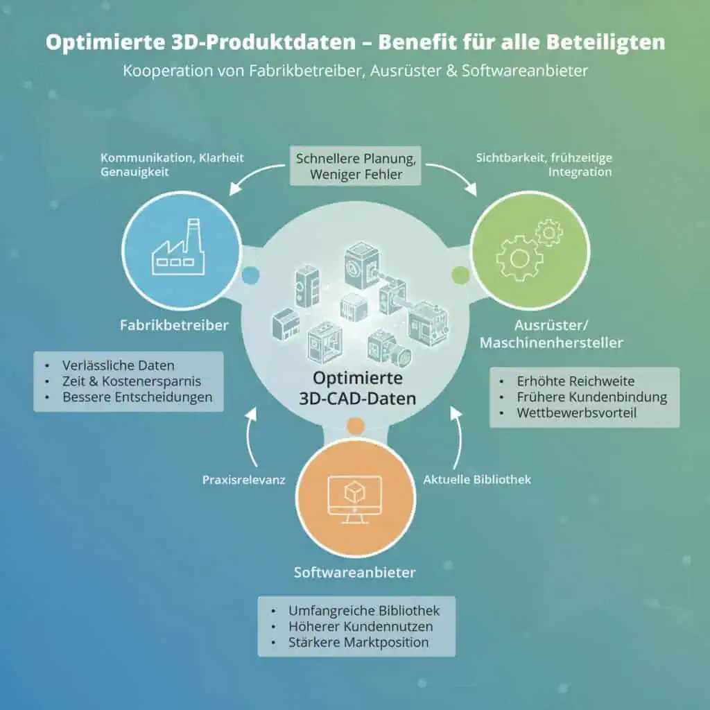 Schematic representation of the benefits of close collaboration on 3D CAD product data between factory operator, equipment manufacturer and software provider.