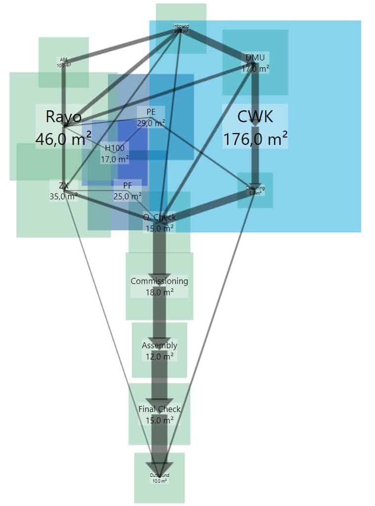 The areas included in the Sankey diagram illustrate the required space for the rough plant layout.