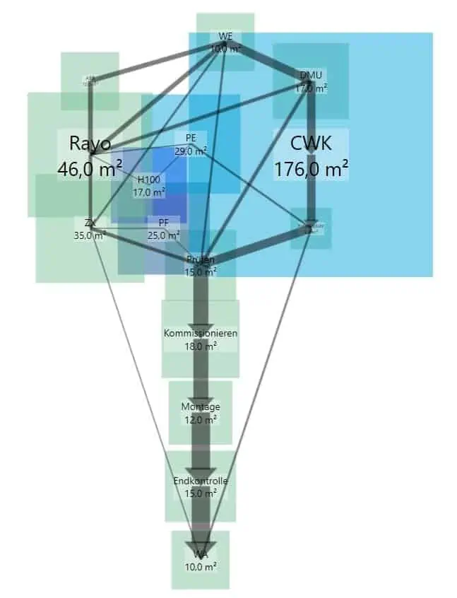 Untersetzung des Sankey-Diagramms mit maßstäblichen Blocklayout-Objekten zur Abschätzung des Platzbedarfs für das Groblayout