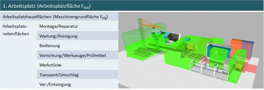 Die Haupt- und Nebenflächen am Arbeitsplatz sind Kalkulationsbasis für die Flächendimensionierung in der Fabrikplanung.