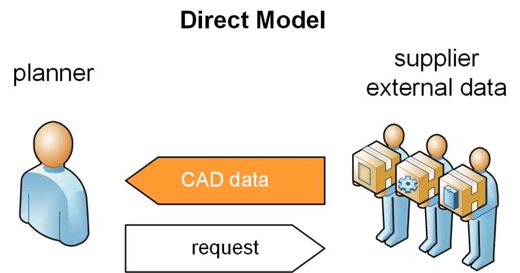 Relationship between production planner and supplier as supplier of CAD data for layout planning