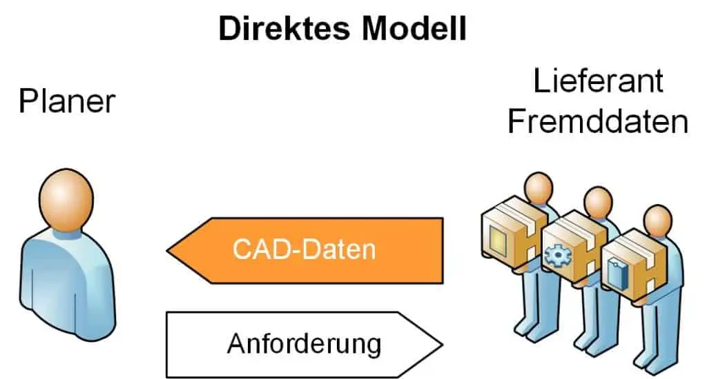 Beziehung zwischen Planer und Ausrüster als Lieferant von CAD-Daten für die Layoutplanung