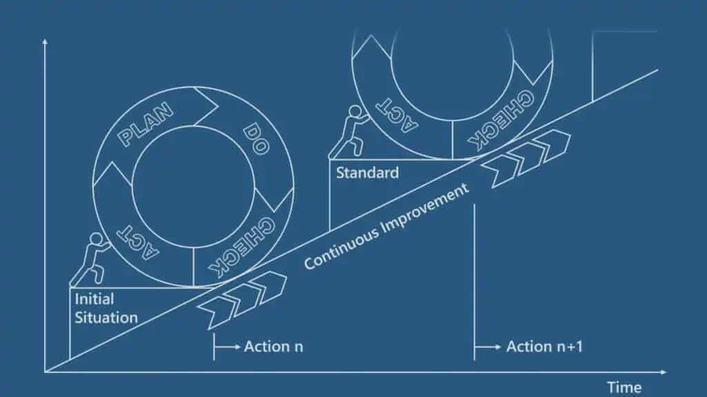 CIP - Continuous Improvement PDCA cycle principle diagram