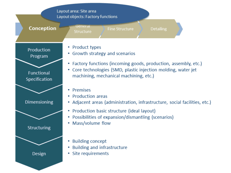 To design the factory, you go through the planning steps at the highest hierarchical level.