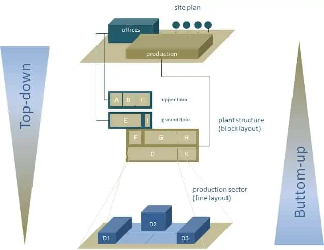 design strategies for plant floor plans