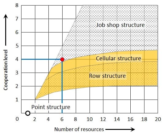 Levels of cooperation and example values for a job shop production