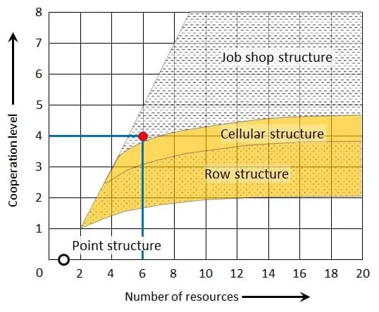 Levels of cooperation and example values for a job shop production