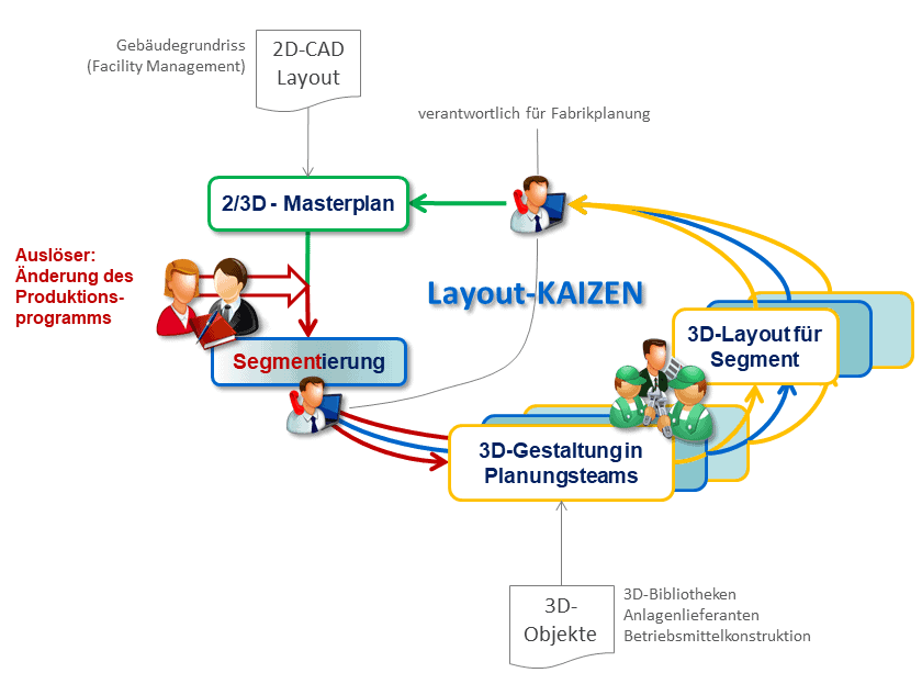 Kontinuierliche Verbesserung kann in der Fabrikplanung sehr gut in Verbindung mit Wertstrom-Projekten erreicht werden.