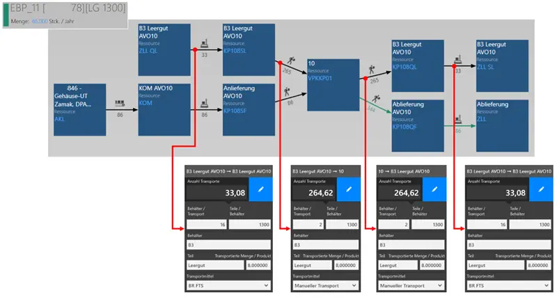 Die Modellierung der Logistik in visTABLE®logix.