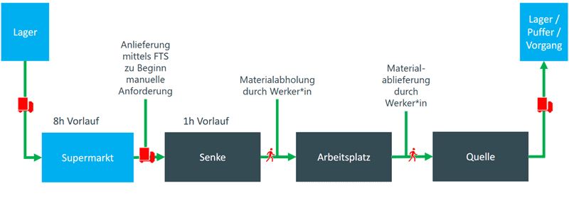 Das Materialversorgungs-Schema für die Elektronikfertigung.