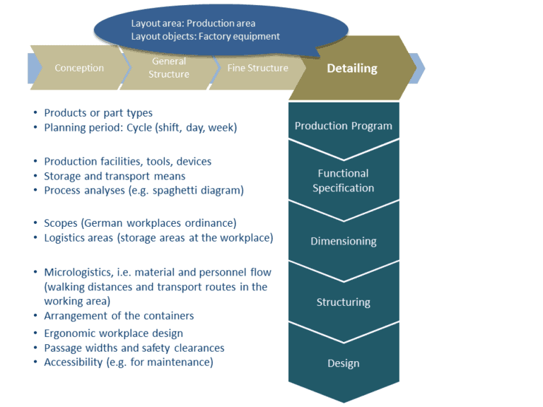 In detailed planning, you have arrived at the lowest level of detail in factory planning. This phase is usually not carried out across the board.