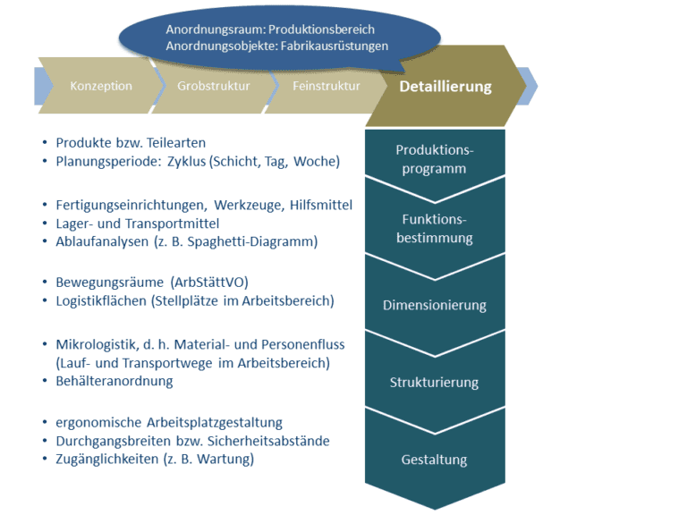 In der Detailplanung ist man auf der untersten Detaillierungsebene der Fabrikplanung angekommen. Diese Phase wird man i. d. R. nicht flächendeckend ausführen.