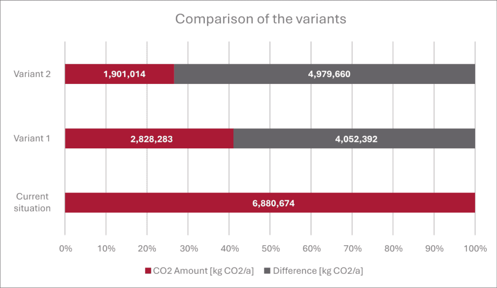 Bar chart showing CO2 savings through variant comparison in visTABLE®