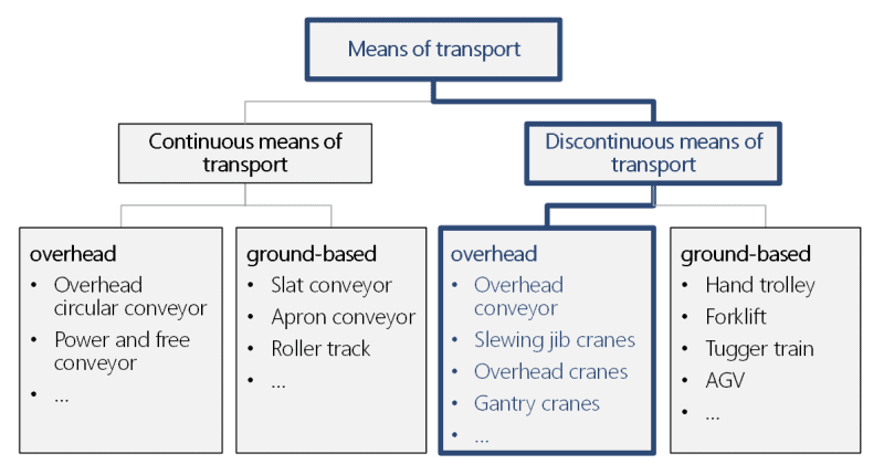 diagram for means of transport, continuous and discontinuous