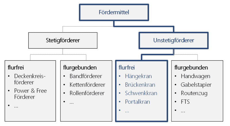 Arten von Fördermitteln, Stetigförderer und Unstetigförderer