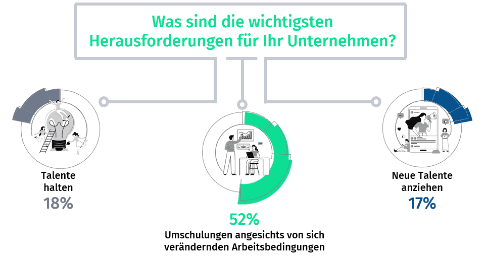 Statistik zu Herausforderungen für Unternehmen zur Digitalisierung der Produktion