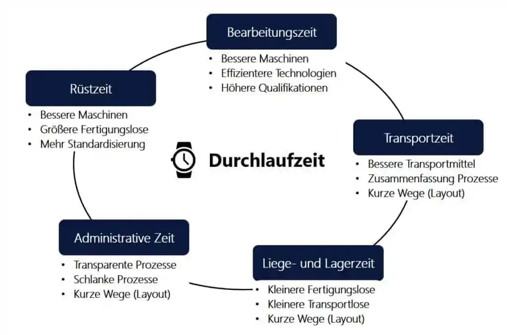 Schema der 5 Zeitanteile einschließlich Einflussfaktoren an der Durchlaufzeit